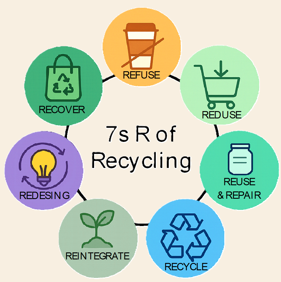Remember the Rs – Think of the Planet and People - AbejaBike English